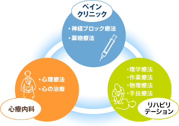 三つのクリニック連携図